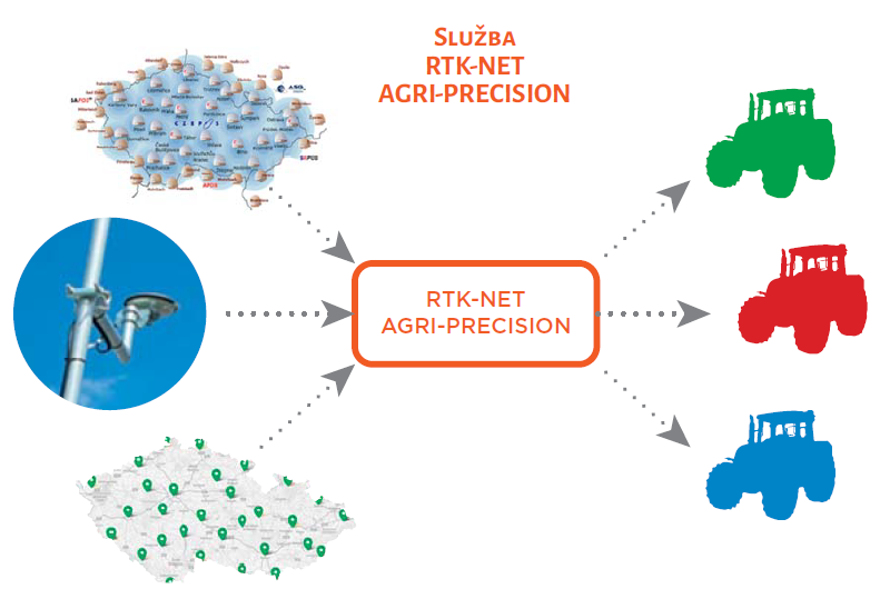 Princip služby RTK-NET AGRI-PRECISION