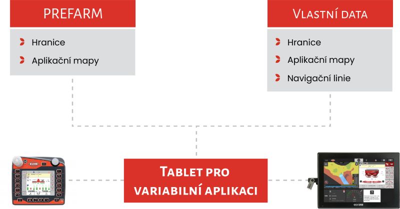 Schéma zprovoznění variabilní aplikace