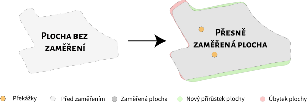 Vyměřování půdních blokůDatový zdroj 14x