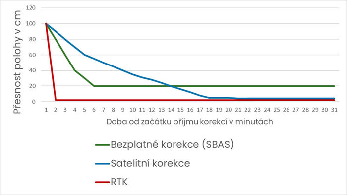 Srovnávací graf - bezplatné korekce, satelitní korekce a RTK