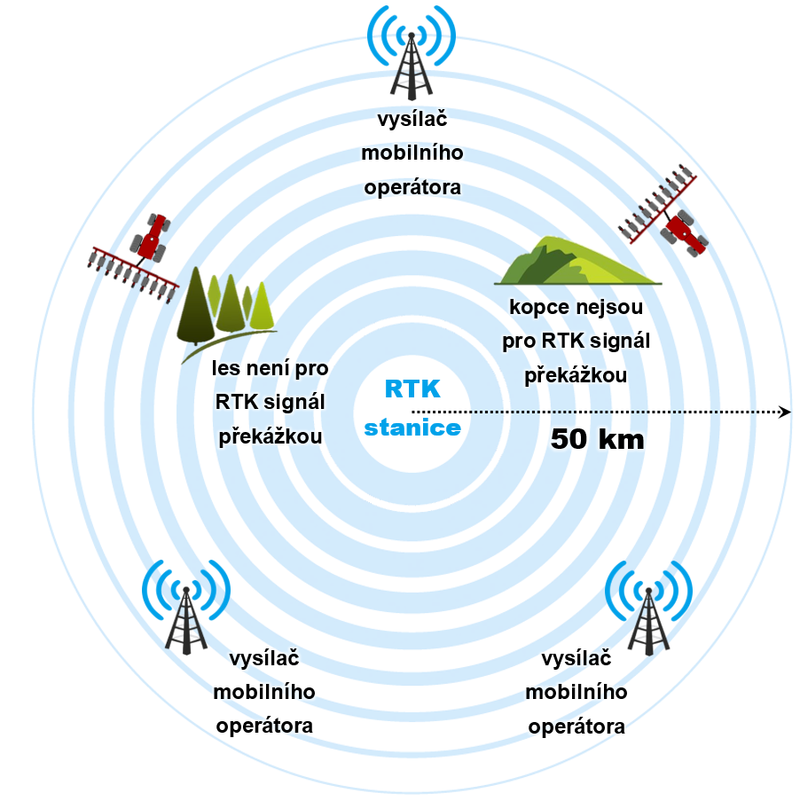 Schéma RTK podnikové stanice